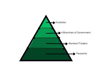 Hierarchy of the People